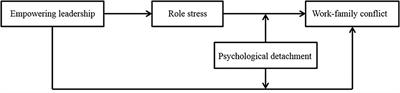 How empowering leadership influences medical workers' work–family conflict in the post-pandemic era: A moderated mediation model of leadership “black box”